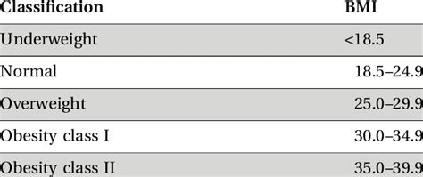 Classifications For Body Mass Index Bmi Download Table