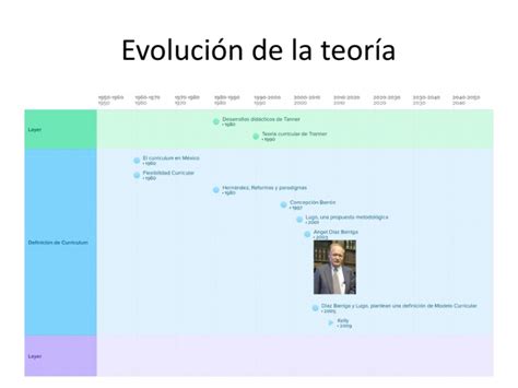 Evolucion De La Teoria Curricular Pdf