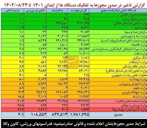 کشور، ورزش و صمت، 3 وزارتخانه تنبل در صدور مجوز تسنیم