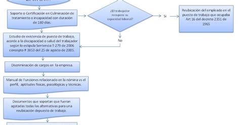 Derecho Laboral Individual Y Sgsss Terminación Contrato De Trabajo Con Justa Causa Causales