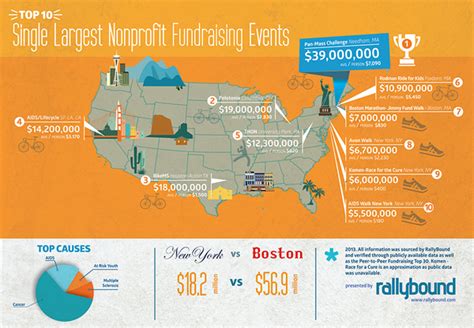 How Charities Can Raise Millions With Mega Events Huffpost Impact