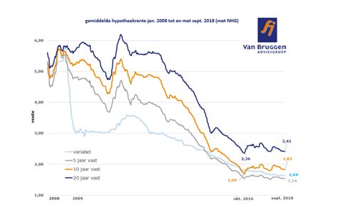 Aflossingsvrije Hypotheek Zo Kun Je De Lage Hypotheekrente Gebruiken