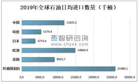 2019年全球石油行业发展现状及2020年疫情对全球石油市场的影响分析[图] 智研咨询