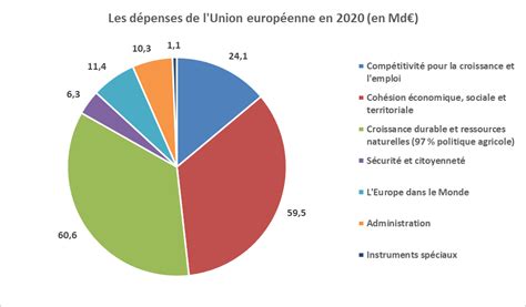 Le budget de l Union européenne et les réformes engagées Vudailleurs