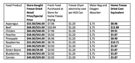 Six Frequently Asked Questions about the Harvest Right Freeze Dryer ...