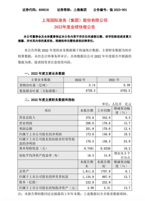 上港集团2022年净利润创历史新高同比增长中国吞吐量