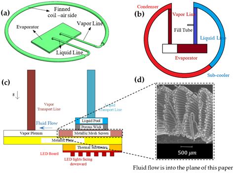 Energies Free Full Text Separated Liquidvapor Flow Analysis In A