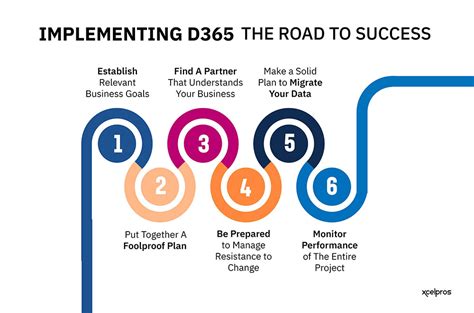 Road To Success Implementing Microsoft Dynamics 365