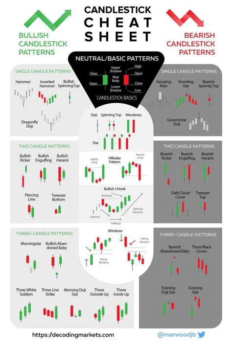 Candlestick Patterns Cheat Sheet Pdf | Bruin Blog