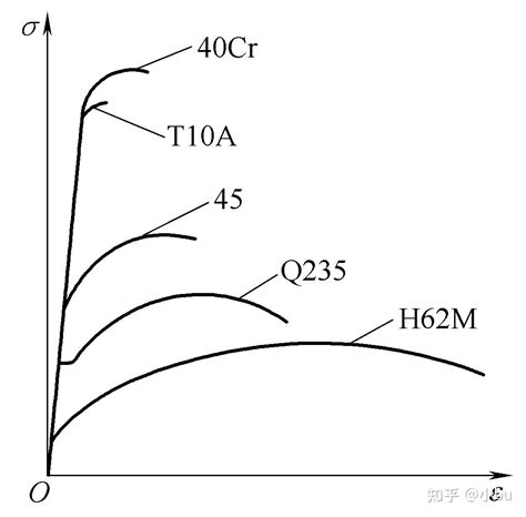 应力应变曲线与真实应力应变曲线 知乎