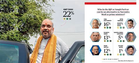 Mood Of The Nation Poll Who Can Fill Narendra Modis Place As Pm From