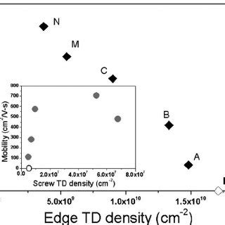 Hall Electron Mobility Of AlGaN GaN Samples As A Function Of Edge TD