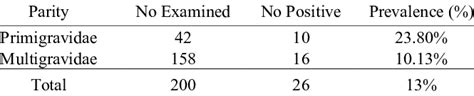 Prevalence Of Trichomonas Vaginalis Among Pregnant Women With Respect Download Scientific