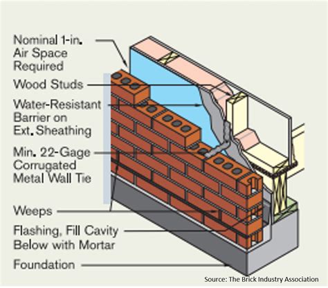 Scope of Work: Brick Veneer - Builder Academy