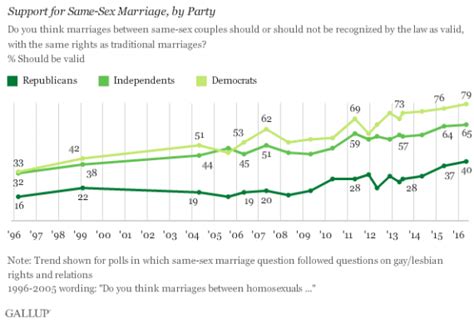 Support For Same Sex Marriage Continues To Rise Hits A Record 61