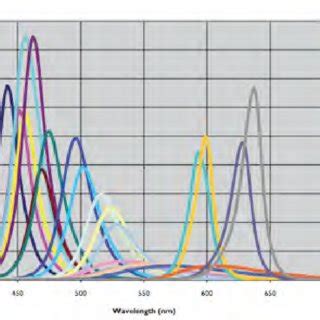 This Chart Shows The Normalized Spectral Power Distribution For The Set