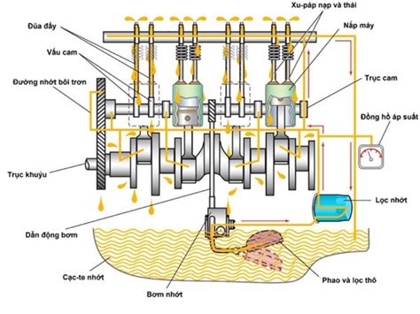 Hệ thống bôi trơn trên ô tô Cấu tạo và nguyên lý hoạt động