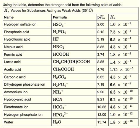 SOLVED Using The Table Determine The Stronger Acid From The Following