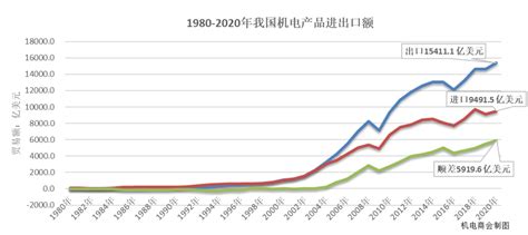 2020年我国机电产品出口创历史最高值，同比增长57至15411亿美元慈溪市外贸服务中心