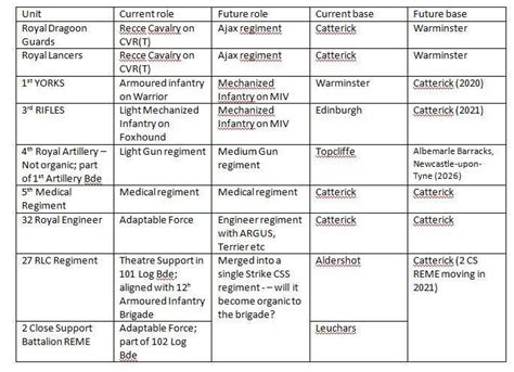 Uk Armed Forces Commentary Army 2020 Refine Detailed