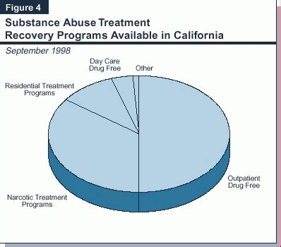 Substance Abuse Treatment in California: Services Are Cost-Effective to ...