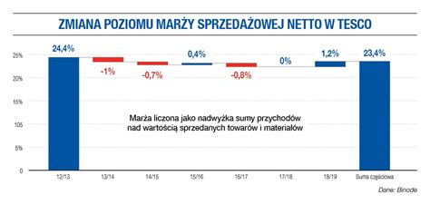 Tesco Wycofuje Si Z Polski Powod W Dlaczego To Robi Handel