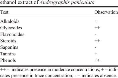 Table 1 From Thrombolytic And Antimicrobial Activities Of Andrographis