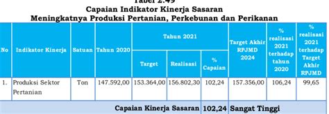 Meningkatnya Produksi Pertanian Perkebunan Dan Perikanan