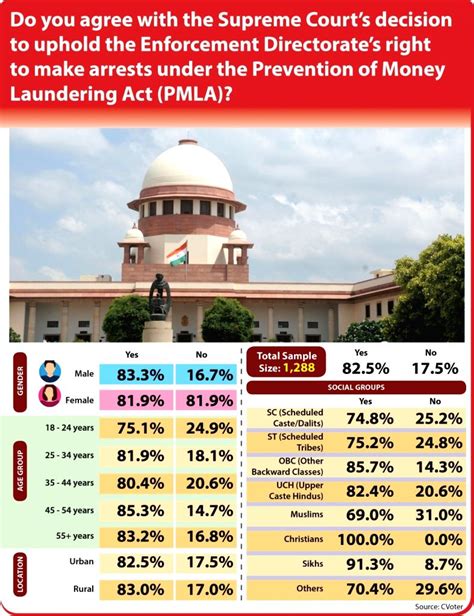 Do You Agree With The Supreme Court S Decision To Uphold The Enforcement Directorate S Right To