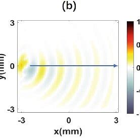 Relationship Between Pressure Distribution Of Ultrasonic Field And