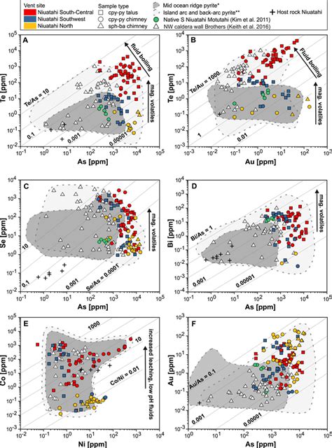 Bivariate Variation Diagrams Of Selected LAICPMS Insitu Trace