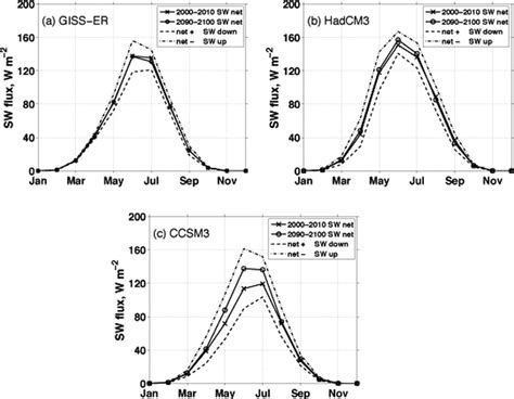 The Influence Of Cloud And Surface Properties On The Arctic Ocean