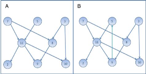 Directed Acyclic Graph A A DAG Is The Simplest Case Of A Network