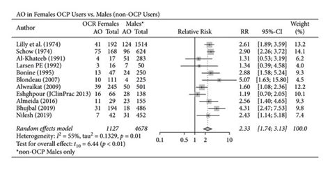 Ao Among Ocp Users Analysed By Sex Download Scientific Diagram