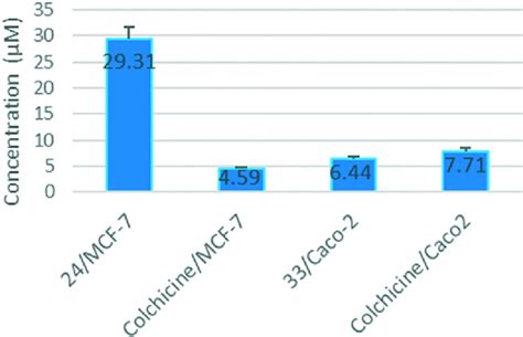 Tubulin Inhibition IC 50 Of Compound 24 Against MCF 7 And 33 Against