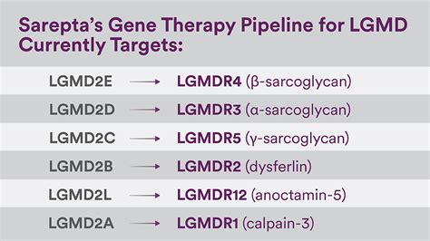 What’s in a name? A lot, for the limb-girdle muscular dystrophy ...