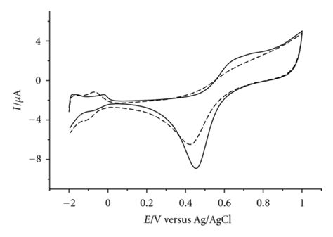 Cyclic Voltammograms Recorded Using A Platinum Working Electrode In