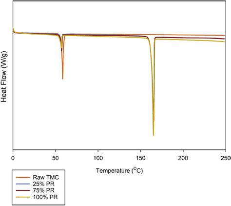 Representative Differential Scanning Calorimetry Dsc Thermograms Of Download Scientific