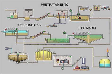 Diagrama Deuna Corriente De Tratamiento De Residuos Solidos