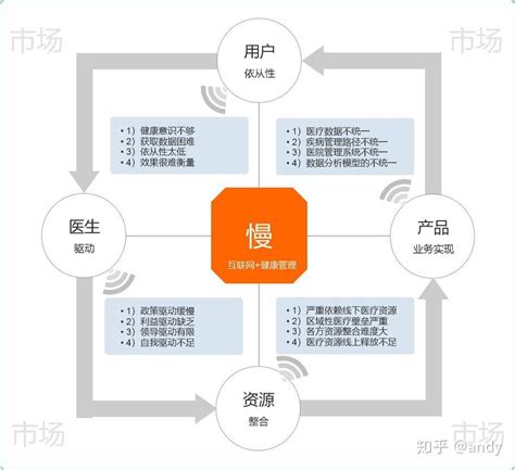 “互联网健康管理”为什么发展慢？ 知乎