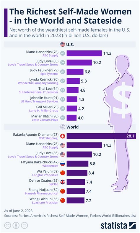 The Wealthiest Self-Made Women in the World and Stateside #Infographic