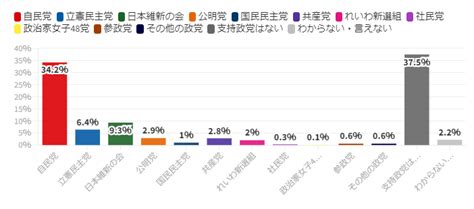 交響曲第5番「運命」 On Twitter Rt 517acidseason3 Xgd9tf22 Fnn 617 18実施電話世論調査 比例投票先は自民党が30