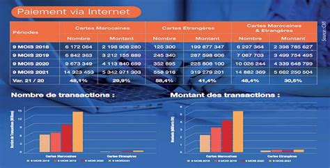 E Commerce Le Paiement En Ligne Explose Aujourd Hui Le Maroc