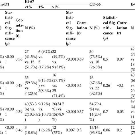 Expression Of Cyclin D1 Ki 67 CD 56 E Cadherin NFPAs And FNPAs