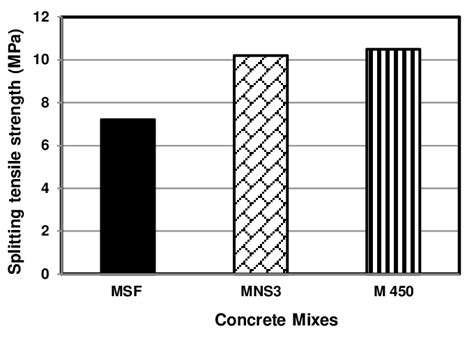 Splitting Tensile Strength Of Mixes With Different Cement Content At 28