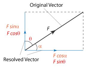 EduMission: Physics Form 4: Resolving Forces Into Components