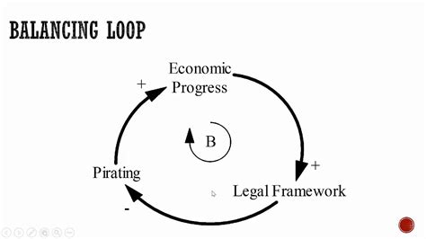 Causal Loop Diagram Examples