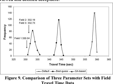 Figure From Microscopic Simulation Model Calibration And Validation