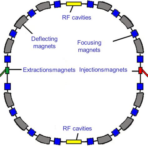 Circular Particle Accelerator