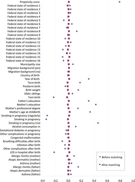 Standardized Differences Before And After Matching Dotplot Of Download Scientific Diagram